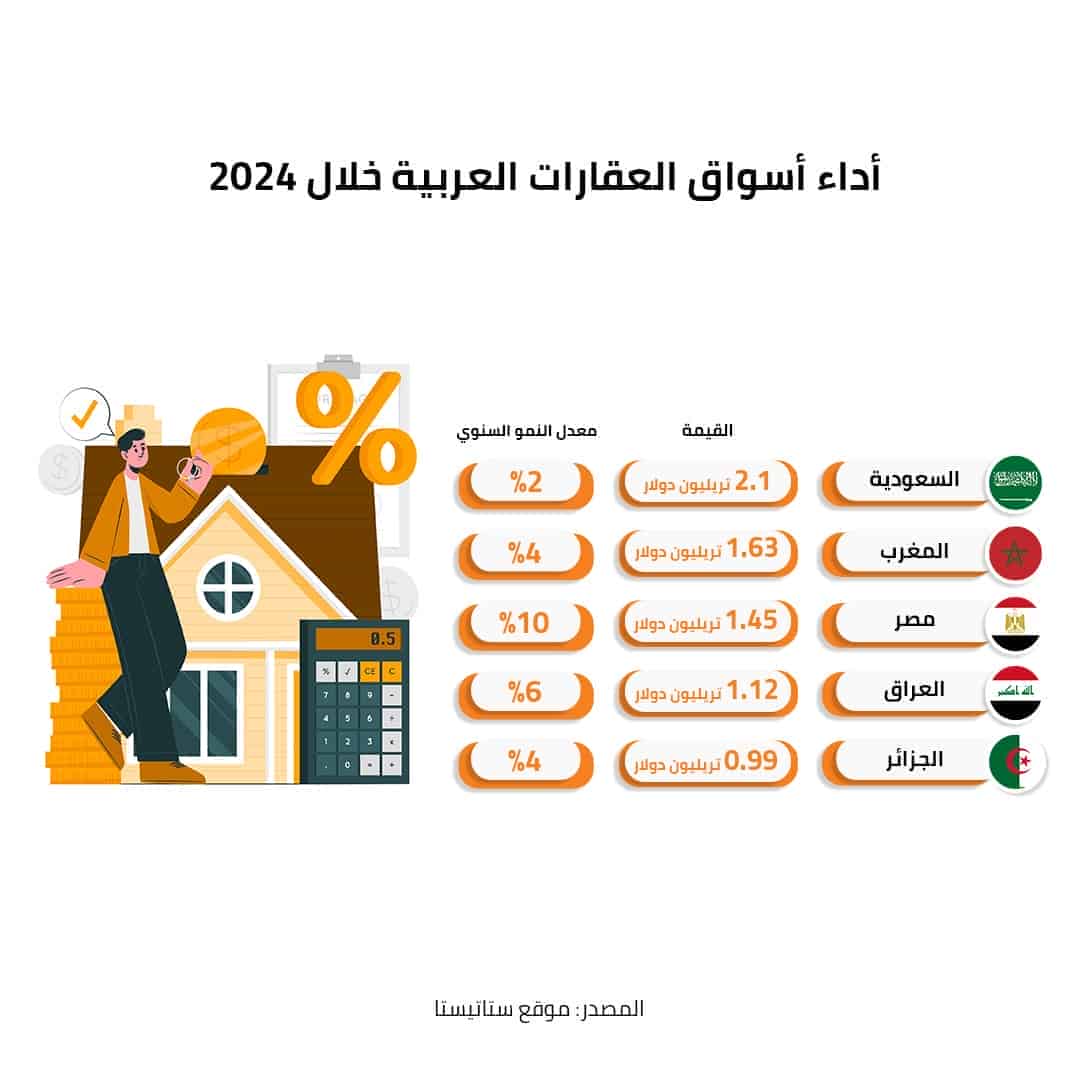 أداء أسواق العقارات العربية خلال 2024 